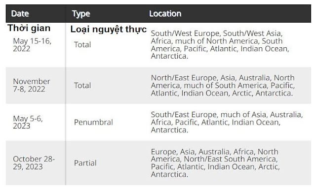 thời gian có nguyệt thực trong năm 2022